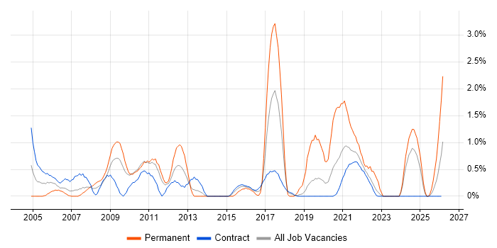 Quality Management job vacancy trend in Shropshire