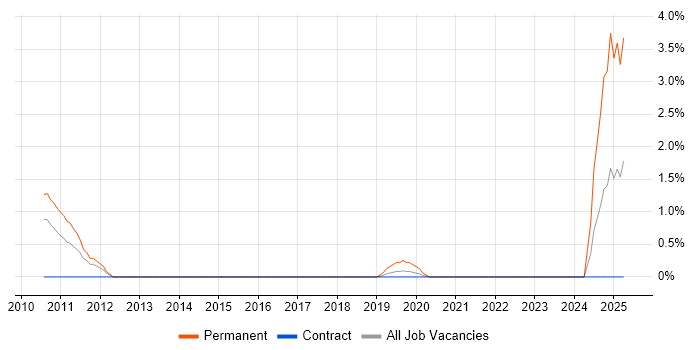 Job vacancy trend for Quantitative Analyst in Shropshire Job vacancy trend for Quantitative Analyst in Shropshire