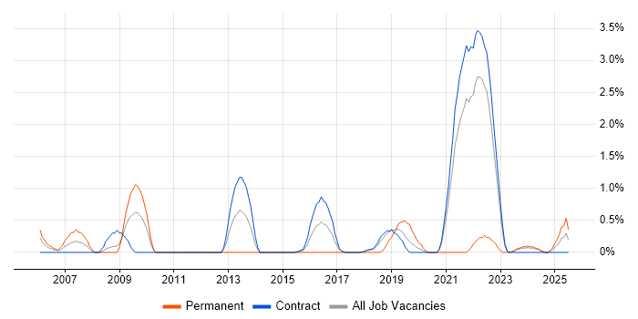 Job vacancy trend for R in Shropshire