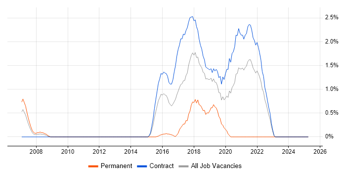 Job vacancy trend for Rapid Prototyping in Shropshire
