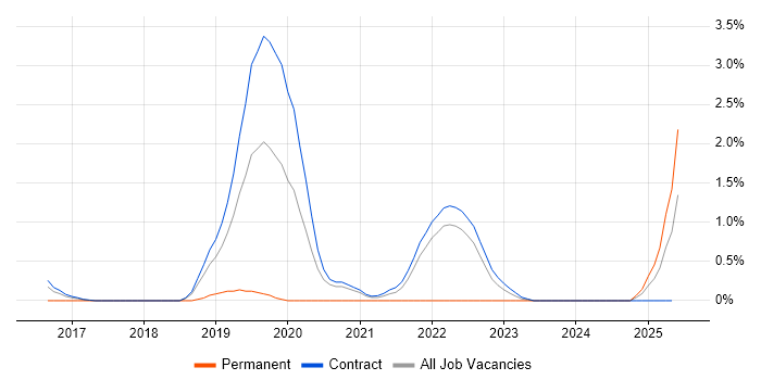 Job vacancy trend for RBAC in Shropshire Job vacancy trend for RBAC in Shropshire