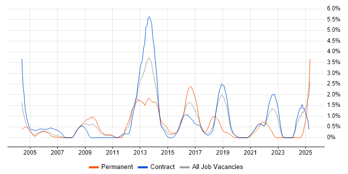 Job vacancy trend for RDBMS in Shropshire Job vacancy trend for RDBMS in Shropshire