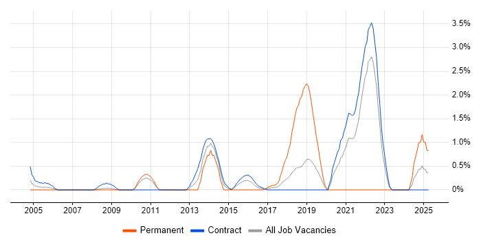 Job vacancy trend for Re-Platforming in Shropshire Job vacancy trend for Re-Platforming in Shropshire