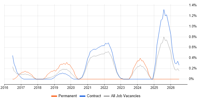 React Developer job vacancy trend in Shropshire