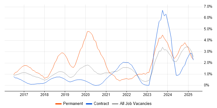Job vacancy trend for React in Shropshire Job vacancy trend for React in Shropshire