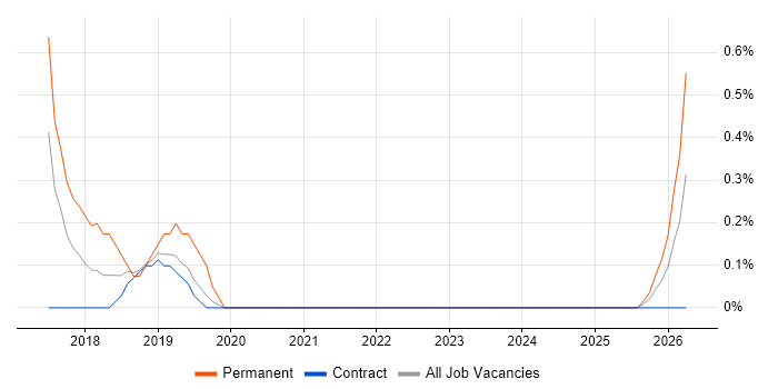 Record to Report job vacancy trend in Shropshire