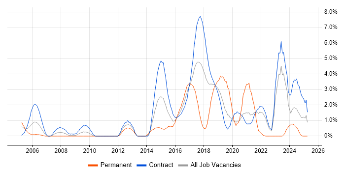 Job vacancy trend for Red Hat Enterprise Linux in Shropshire Job vacancy trend for Red Hat Enterprise Linux in Shropshire