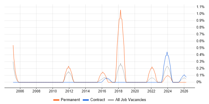 Refactoring job vacancy trend in Shropshire