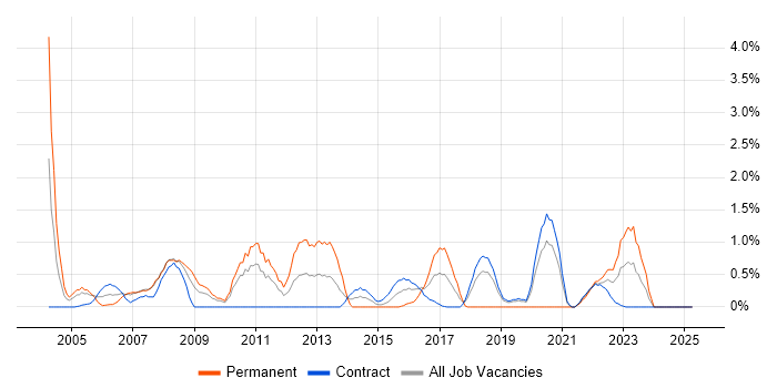 Job vacancy trend for Regression Testing in Shropshire Job vacancy trend for Regression Testing in Shropshire