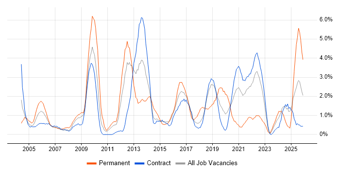 Relational Database job vacancy trend in Shropshire