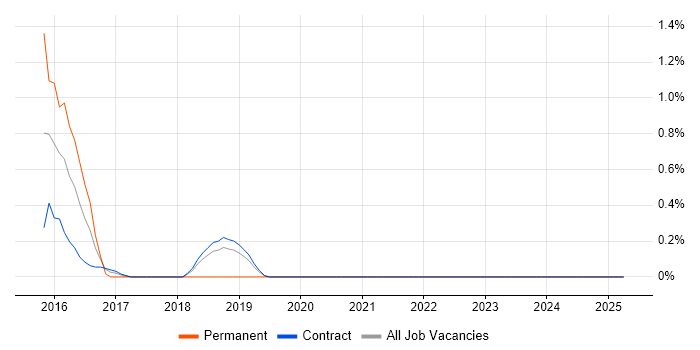 Job vacancy trend for Release Automation in Shropshire