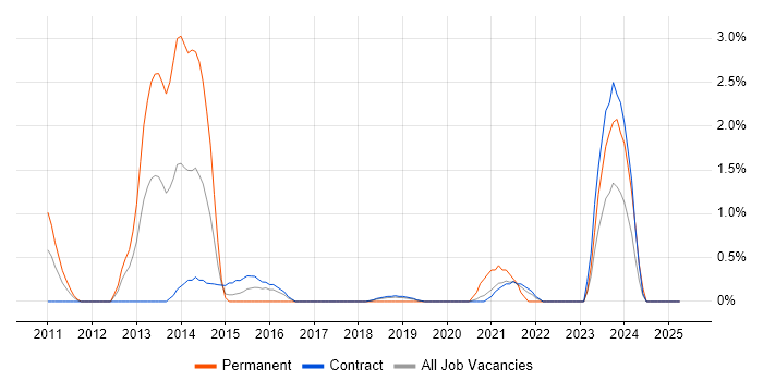 Job vacancy trend for Release Engineer in Shropshire