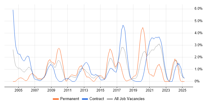 Job vacancy trend for Release Management in Shropshire Job vacancy trend for Release Management in Shropshire