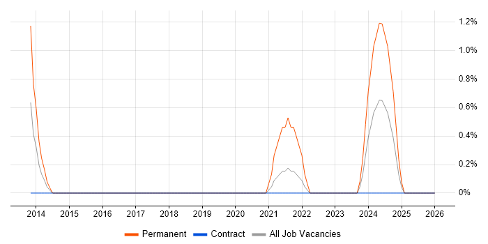 Remote Monitoring and Management job vacancy trend in Shropshire