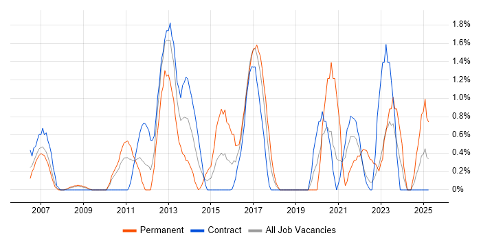 Job vacancy trend for Replication in Shropshire