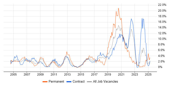 Job vacancy trend for Requirements Gathering in Shropshire Job vacancy trend for Requirements Gathering in Shropshire