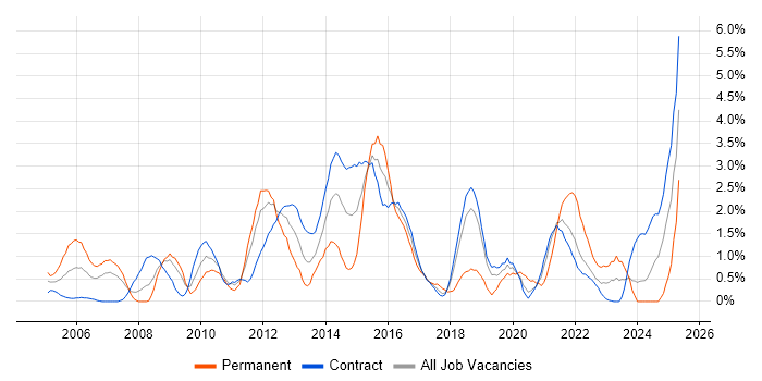 Job vacancy trend for Resource Management in Shropshire Job vacancy trend for Resource Management in Shropshire