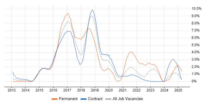 Job vacancy trend for REST in Shropshire Job vacancy trend for REST in Shropshire