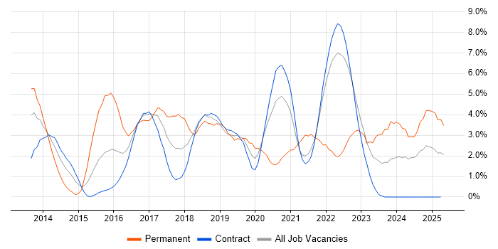 Job vacancy trend for RESTful in Shropshire Job vacancy trend for RESTful in Shropshire