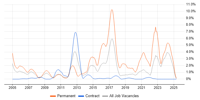 Job vacancy trend for Retail in Shropshire Job vacancy trend for Retail in Shropshire