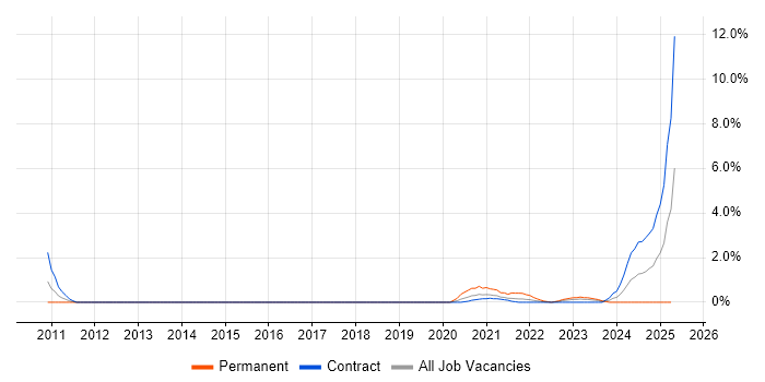 Job vacancy trend for Revenue Management in Shropshire Job vacancy trend for Revenue Management in Shropshire