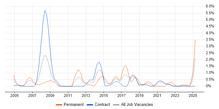 Job vacancy trend for Risk Assessment in Shropshire Job vacancy trend for Risk Assessment in Shropshire