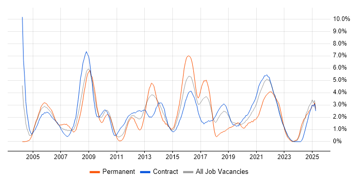 Job vacancy trend for Risk Management in Shropshire Job vacancy trend for Risk Management in Shropshire