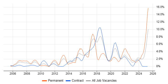Job vacancy trend for Roadmaps in Shropshire Job vacancy trend for Roadmaps in Shropshire