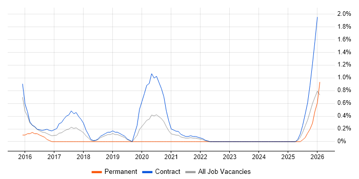 Runbook job vacancy trend in Shropshire