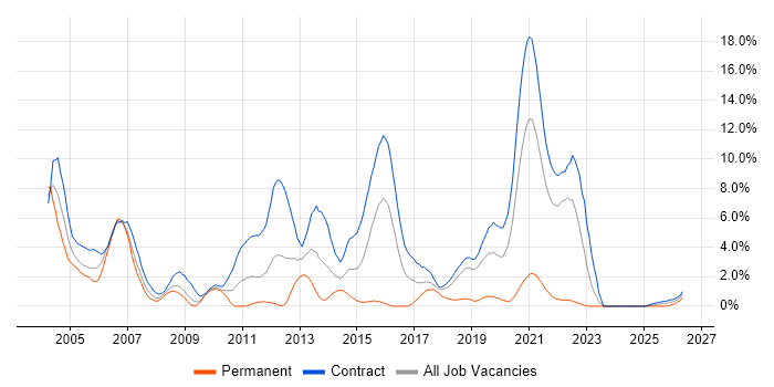 RUP job vacancy trend in Shropshire