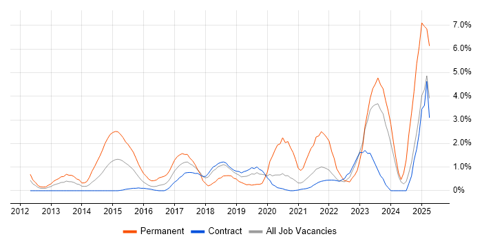 Job vacancy trend for SaaS in Shropshire Job vacancy trend for SaaS in Shropshire