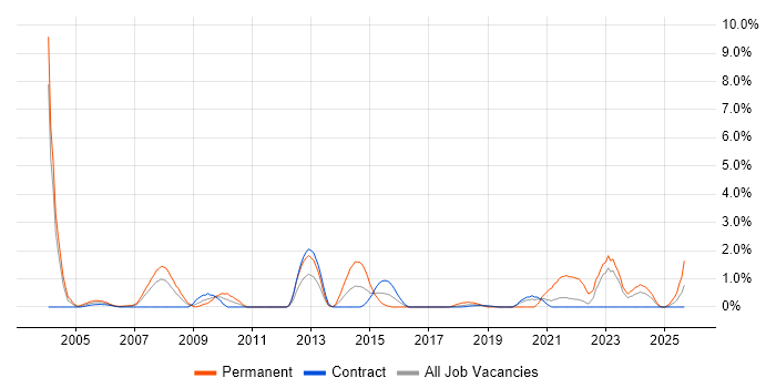 Sage job vacancy trend in Shropshire