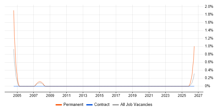 Sales Account Executive job vacancy trend in Shropshire