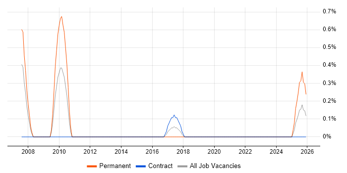 Sales Consultant job vacancy trend in Shropshire
