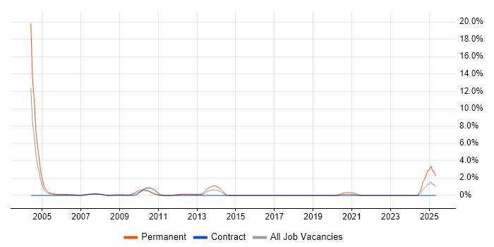 Job vacancy trend for Sales Executive in Shropshire Job vacancy trend for Sales Executive in Shropshire