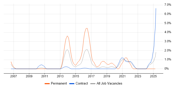 Job vacancy trend for Salesforce in Shropshire