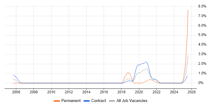 Job vacancy trend for SAML in Shropshire