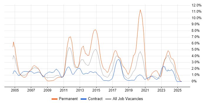 Job vacancy trend for SAN in Shropshire