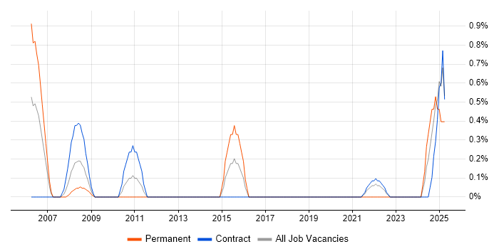 Job vacancy trend for SAP Architect in Shropshire Job vacancy trend for SAP Architect in Shropshire