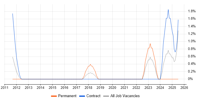 Job vacancy trend for SAP BW Consultant in Shropshire