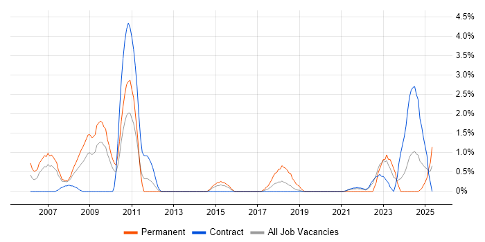 Job vacancy trend for SAP BW in Shropshire Job vacancy trend for SAP BW in Shropshire