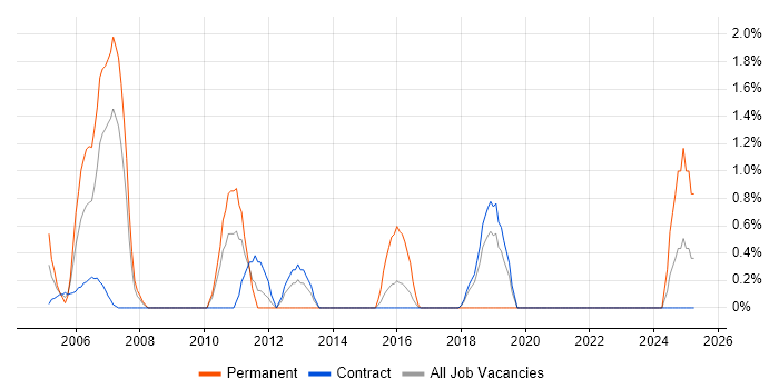 Job vacancy trend for SAP CO in Shropshire Job vacancy trend for SAP CO in Shropshire