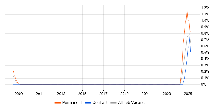 Job vacancy trend for SAP CRM in Shropshire Job vacancy trend for SAP CRM in Shropshire
