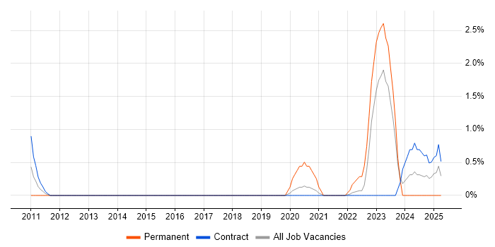 Job vacancy trend for SAP Developer in Shropshire Job vacancy trend for SAP Developer in Shropshire