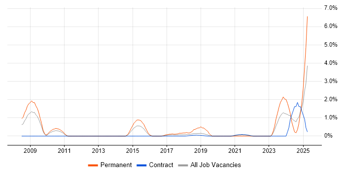 Job vacancy trend for SAP ERP in Shropshire Job vacancy trend for SAP ERP in Shropshire