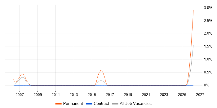 SAP FI/CO Business Analyst job vacancy trend in Shropshire
