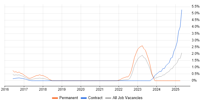 Job vacancy trend for SAP Fiori in Shropshire Job vacancy trend for SAP Fiori in Shropshire