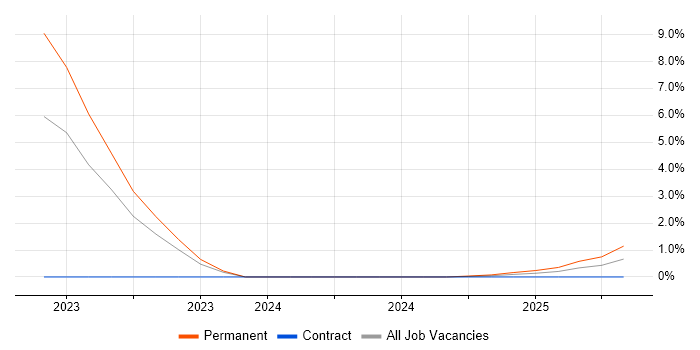Job vacancy trend for SAP HANA in Shropshire