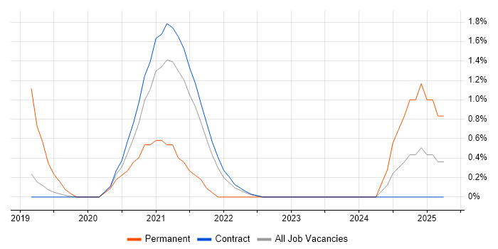 Job vacancy trend for SAP HCM in Shropshire Job vacancy trend for SAP HCM in Shropshire