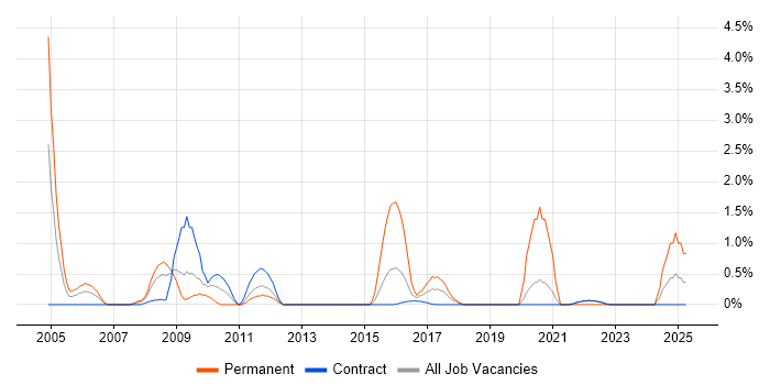 Job vacancy trend for SAP MM in Shropshire Job vacancy trend for SAP MM in Shropshire